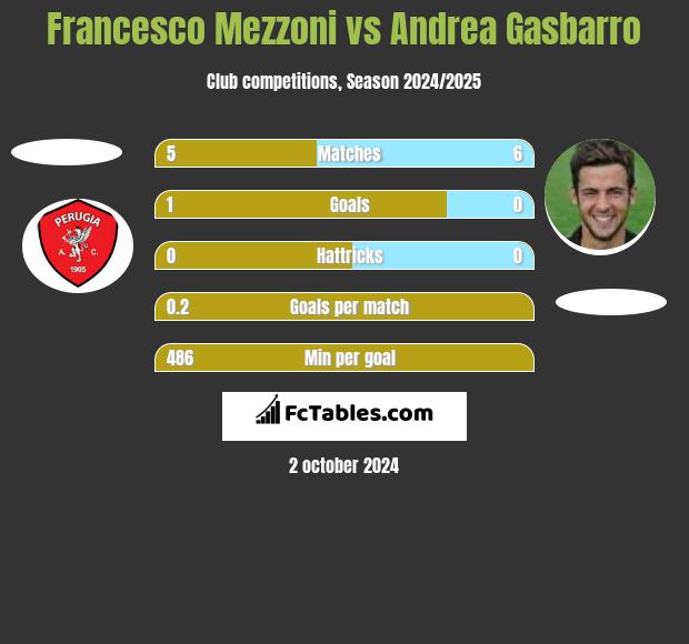 Francesco Mezzoni vs Andrea Gasbarro h2h player stats