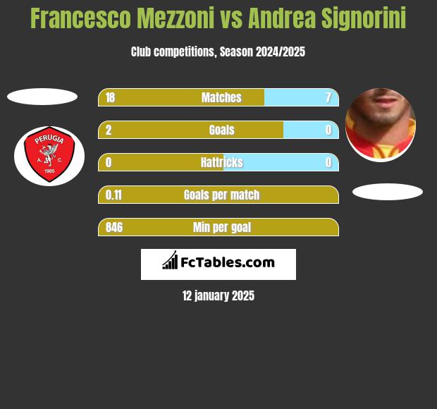 Francesco Mezzoni vs Andrea Signorini h2h player stats