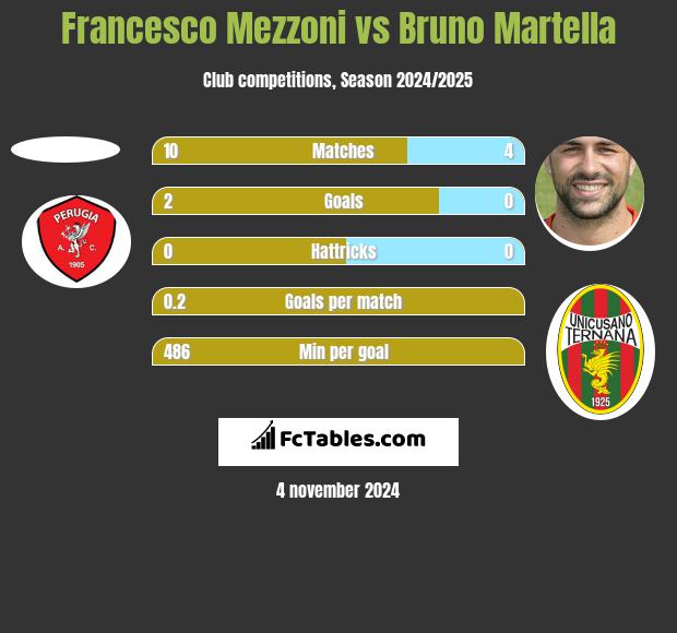 Francesco Mezzoni vs Bruno Martella h2h player stats