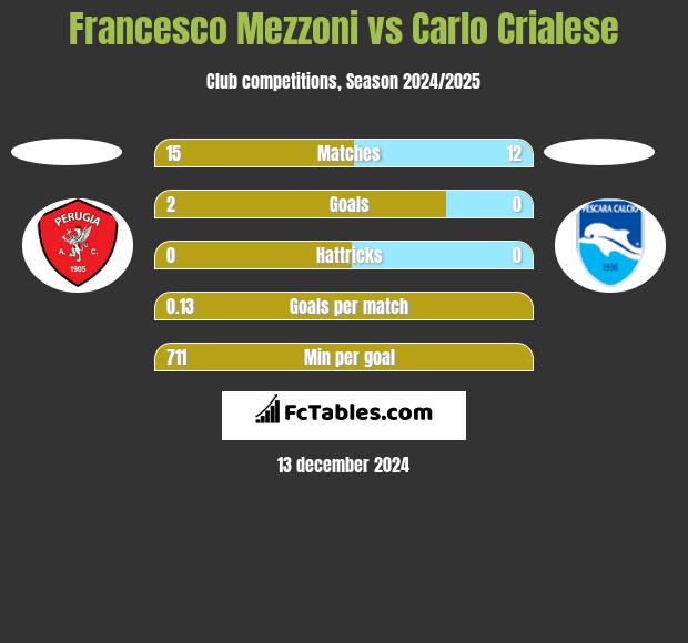 Francesco Mezzoni vs Carlo Crialese h2h player stats