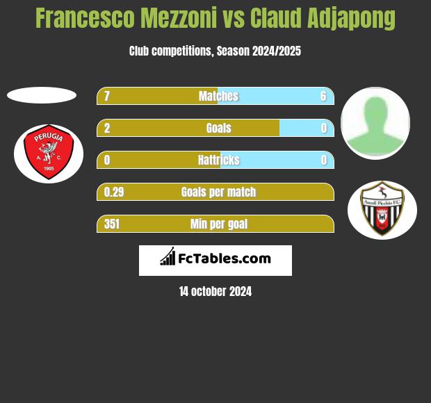 Francesco Mezzoni vs Claud Adjapong h2h player stats