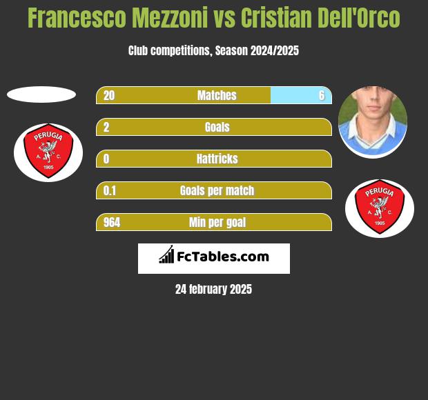 Francesco Mezzoni vs Cristian Dell'Orco h2h player stats