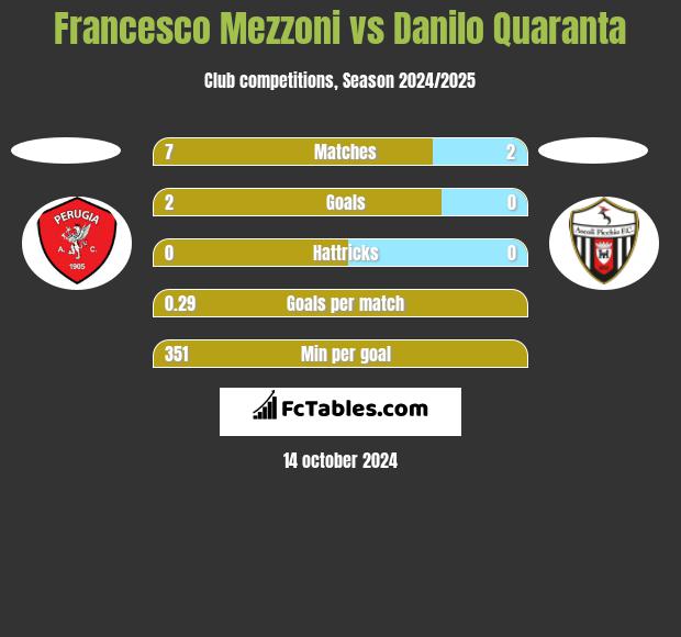 Francesco Mezzoni vs Danilo Quaranta h2h player stats