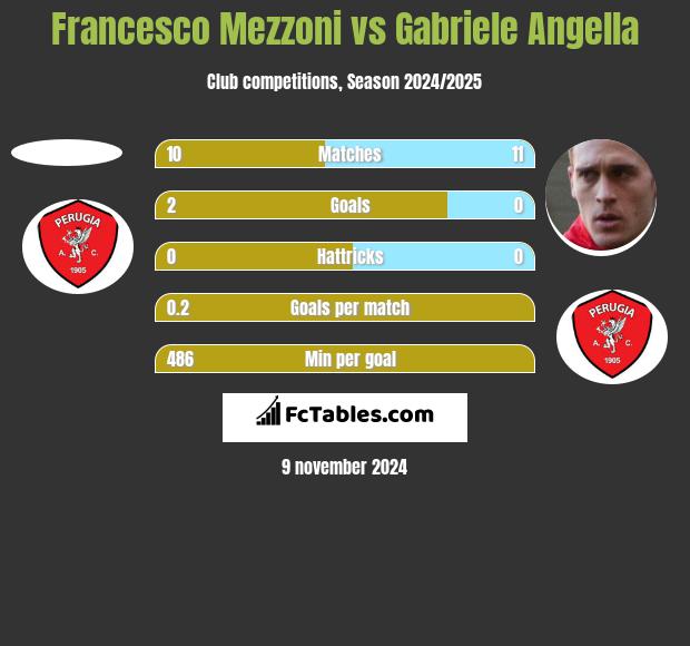 Francesco Mezzoni vs Gabriele Angella h2h player stats