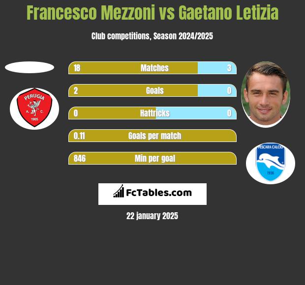 Francesco Mezzoni vs Gaetano Letizia h2h player stats