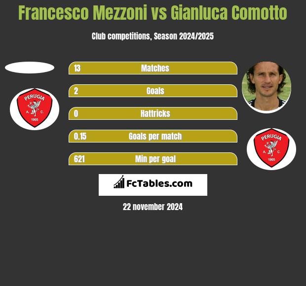 Francesco Mezzoni vs Gianluca Comotto h2h player stats