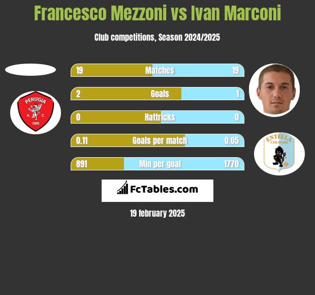 Francesco Mezzoni vs Ivan Marconi h2h player stats