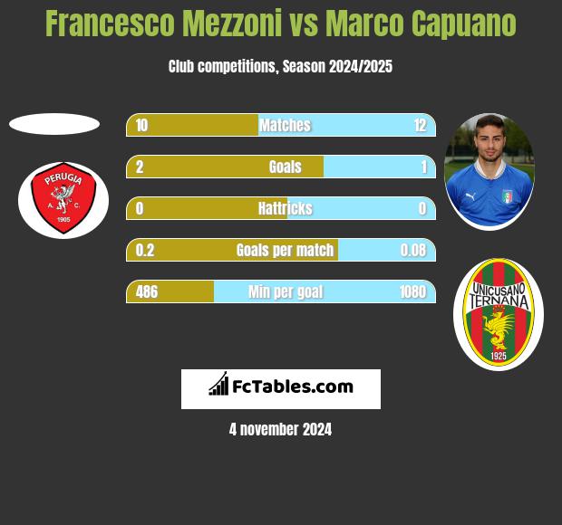 Francesco Mezzoni vs Marco Capuano h2h player stats