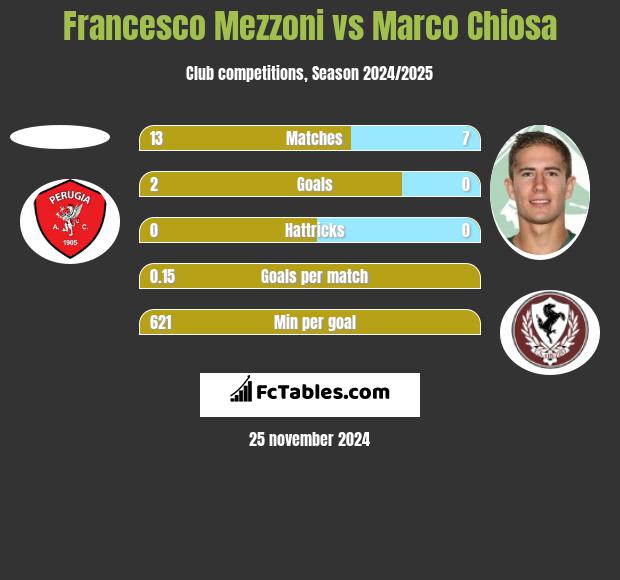 Francesco Mezzoni vs Marco Chiosa h2h player stats