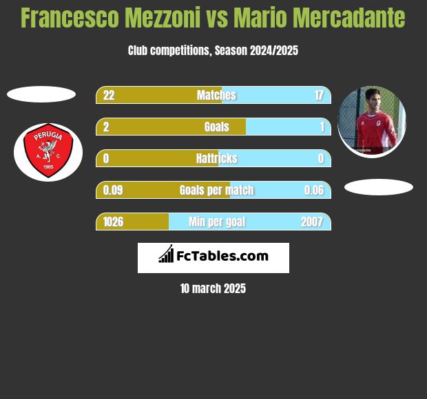 Francesco Mezzoni vs Mario Mercadante h2h player stats