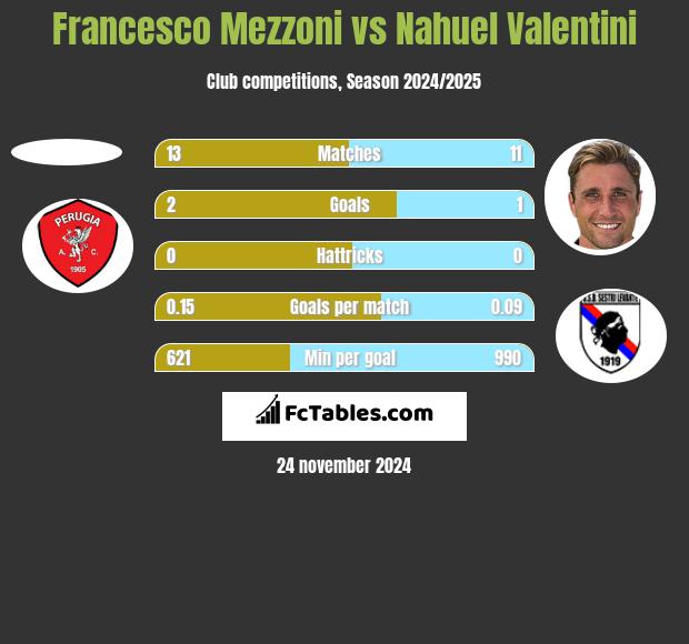 Francesco Mezzoni vs Nahuel Valentini h2h player stats