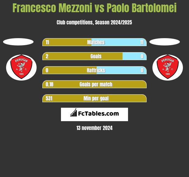 Francesco Mezzoni vs Paolo Bartolomei h2h player stats