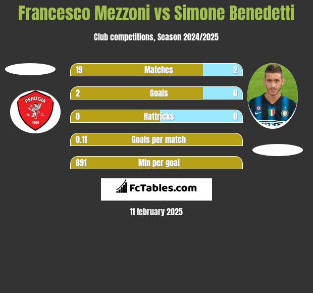 Francesco Mezzoni vs Simone Benedetti h2h player stats