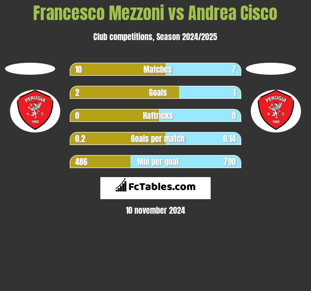 Francesco Mezzoni vs Andrea Cisco h2h player stats