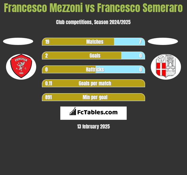 Francesco Mezzoni vs Francesco Semeraro h2h player stats