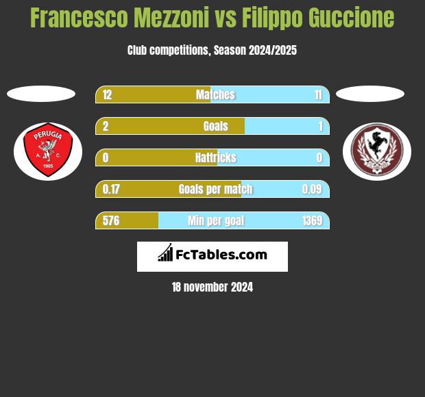 Francesco Mezzoni vs Filippo Guccione h2h player stats