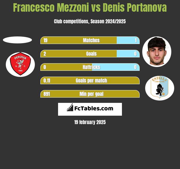 Francesco Mezzoni vs Denis Portanova h2h player stats