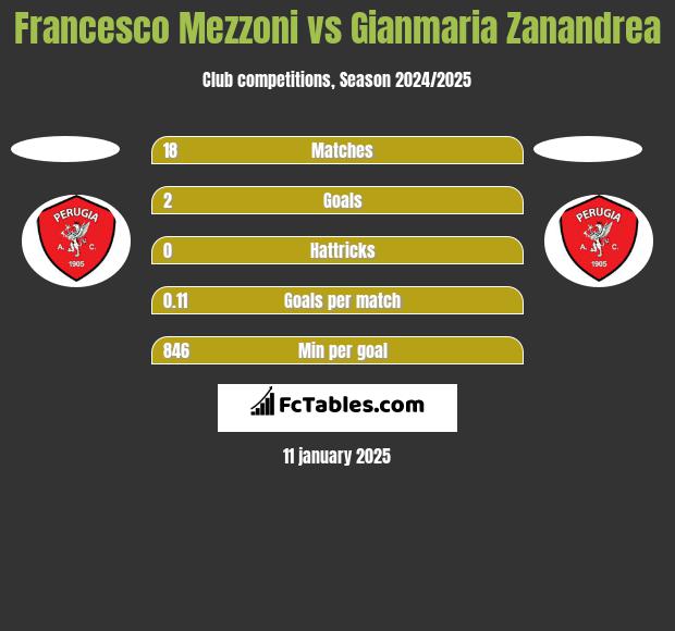 Francesco Mezzoni vs Gianmaria Zanandrea h2h player stats