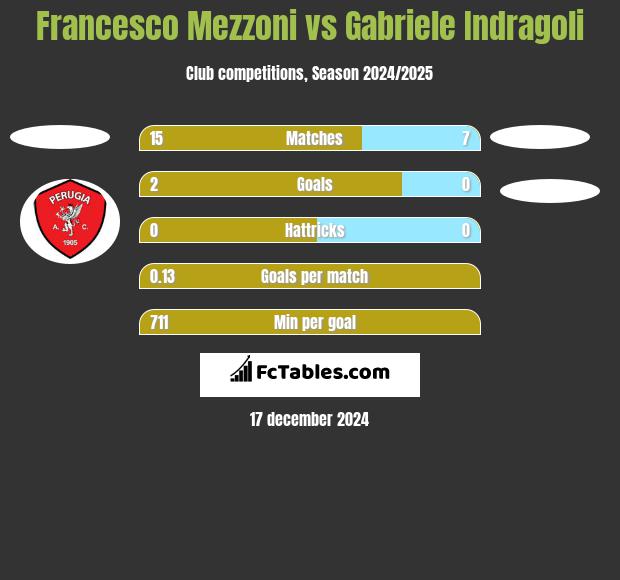 Francesco Mezzoni vs Gabriele Indragoli h2h player stats