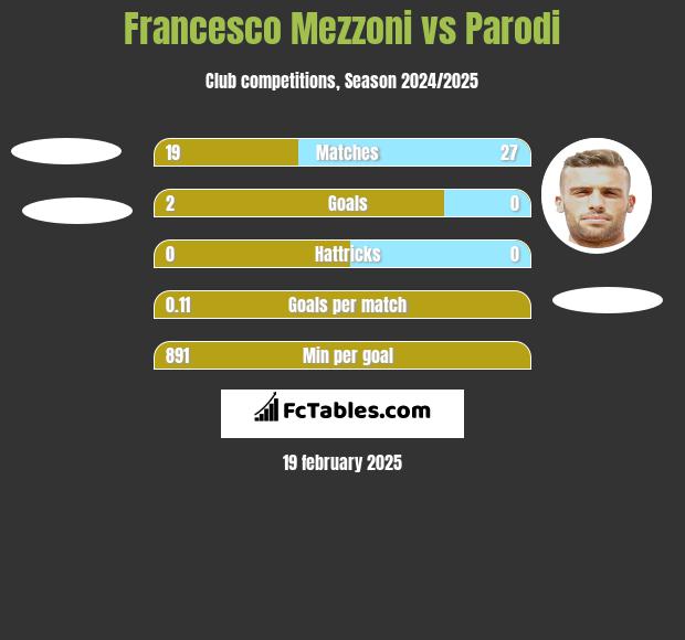 Francesco Mezzoni vs Parodi h2h player stats