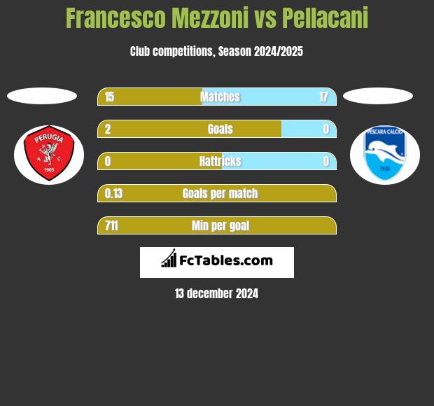 Francesco Mezzoni vs Pellacani h2h player stats