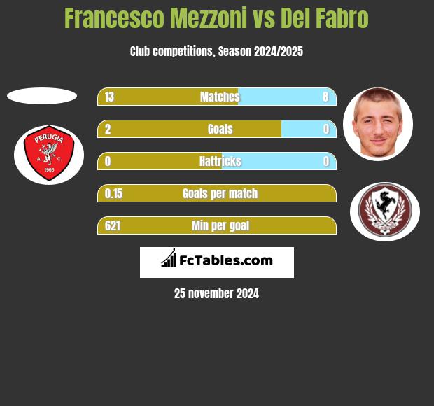 Francesco Mezzoni vs Del Fabro h2h player stats