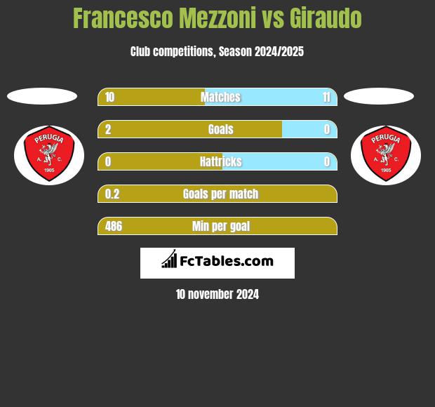 Francesco Mezzoni vs Giraudo h2h player stats