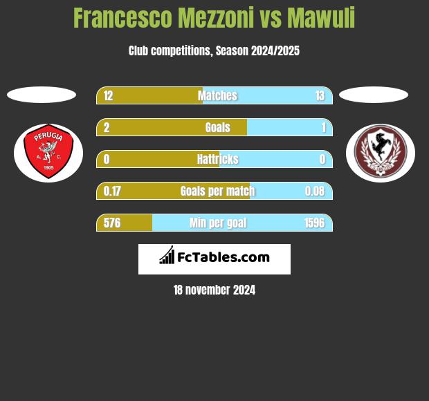 Francesco Mezzoni vs Mawuli h2h player stats