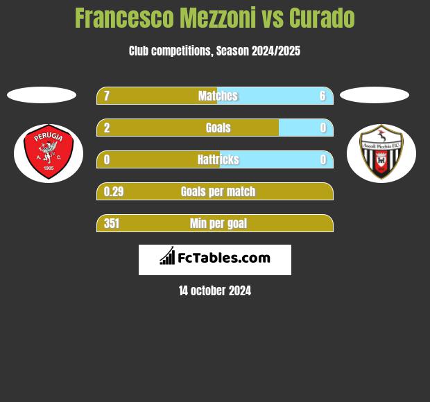 Francesco Mezzoni vs Curado h2h player stats