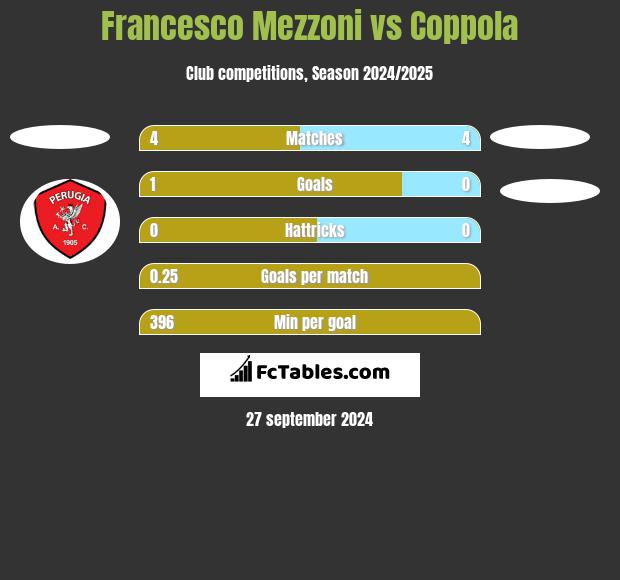 Francesco Mezzoni vs Coppola h2h player stats