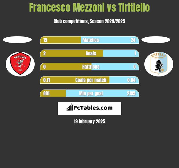 Francesco Mezzoni vs Tiritiello h2h player stats