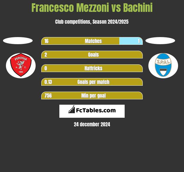 Francesco Mezzoni vs Bachini h2h player stats