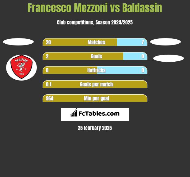 Francesco Mezzoni vs Baldassin h2h player stats