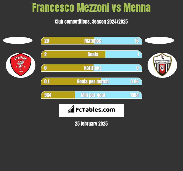 Francesco Mezzoni vs Menna h2h player stats