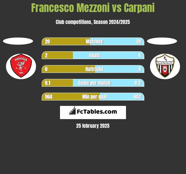 Francesco Mezzoni vs Carpani h2h player stats