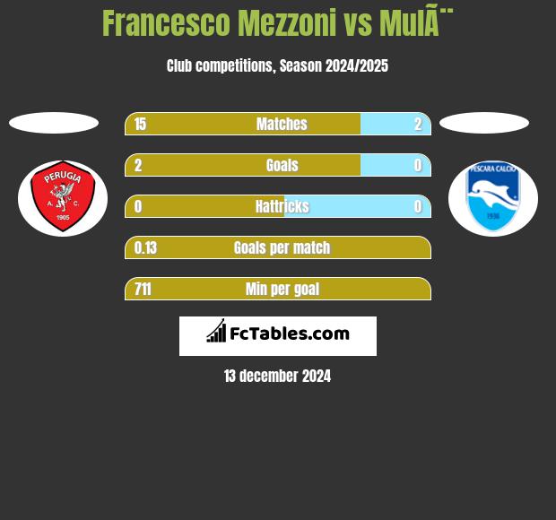 Francesco Mezzoni vs MulÃ¨ h2h player stats