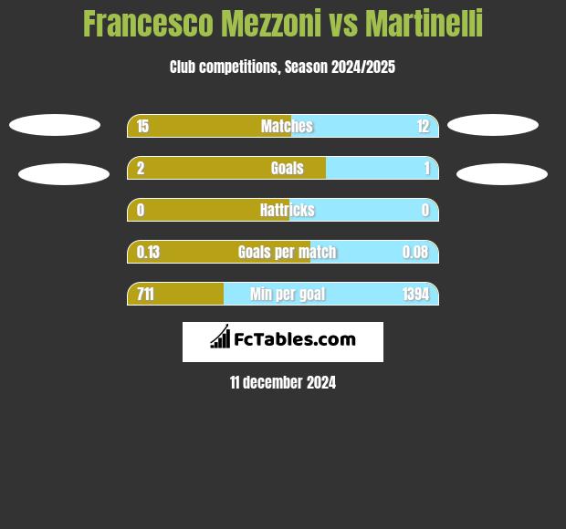 Francesco Mezzoni vs Martinelli h2h player stats