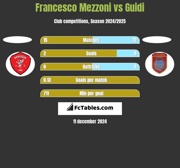 Francesco Mezzoni vs Guidi h2h player stats