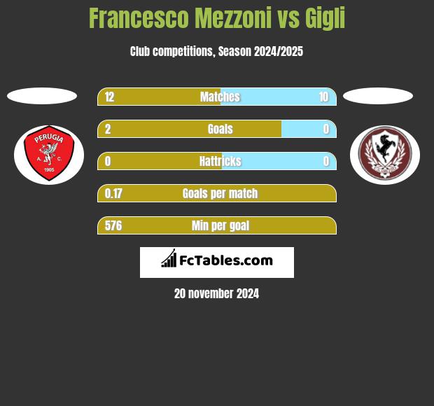 Francesco Mezzoni vs Gigli h2h player stats