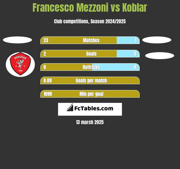 Francesco Mezzoni vs Koblar h2h player stats