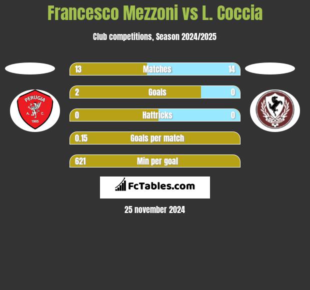 Francesco Mezzoni vs L. Coccia h2h player stats