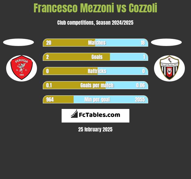 Francesco Mezzoni vs Cozzoli h2h player stats