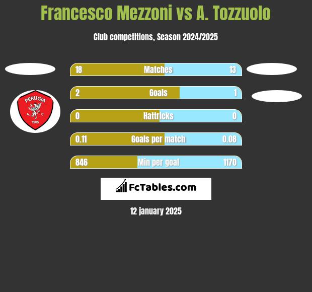 Francesco Mezzoni vs A. Tozzuolo h2h player stats