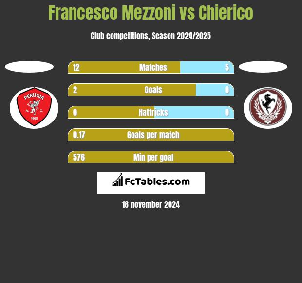 Francesco Mezzoni vs Chierico h2h player stats