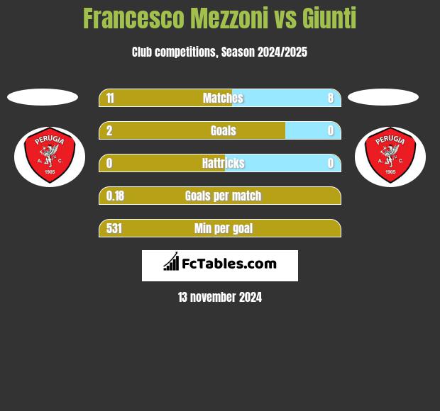 Francesco Mezzoni vs Giunti h2h player stats