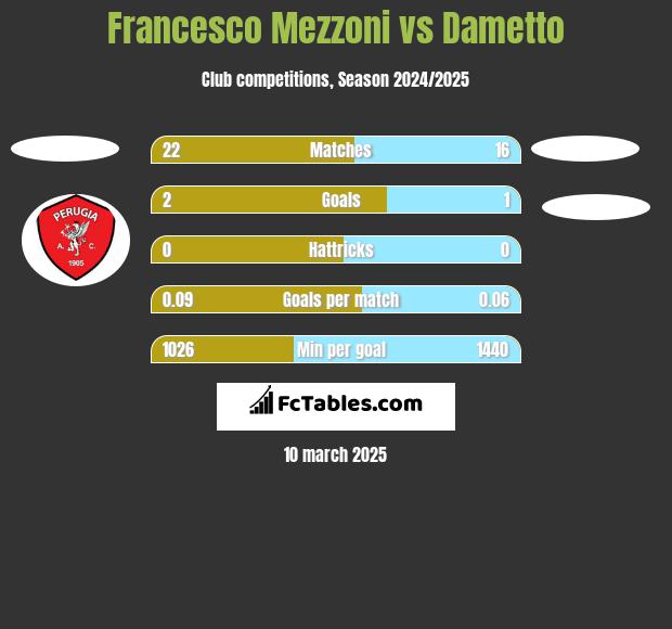 Francesco Mezzoni vs Dametto h2h player stats