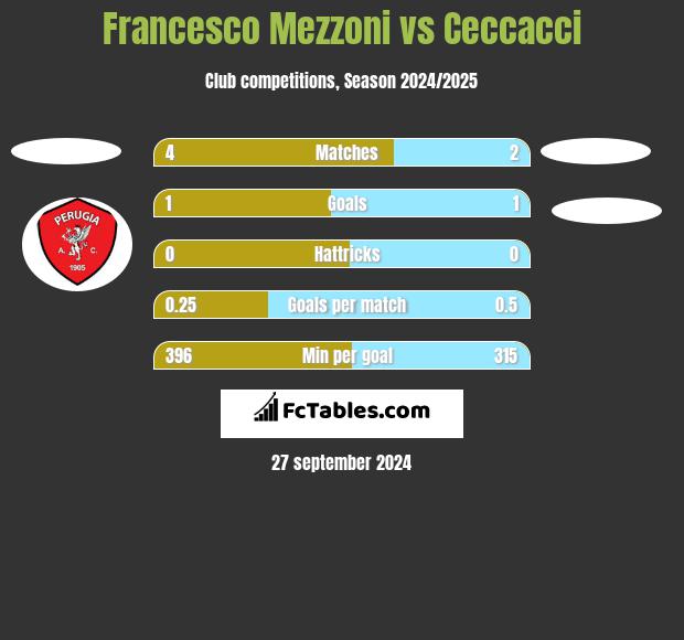 Francesco Mezzoni vs Ceccacci h2h player stats