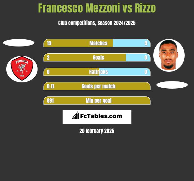 Francesco Mezzoni vs Rizzo h2h player stats