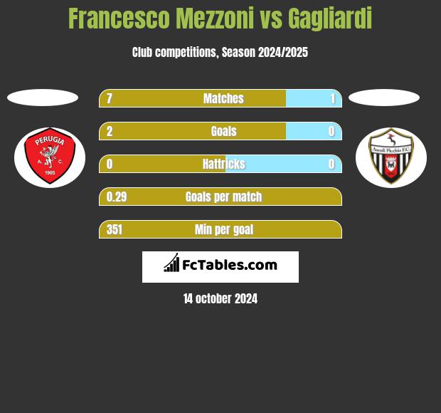 Francesco Mezzoni vs Gagliardi h2h player stats