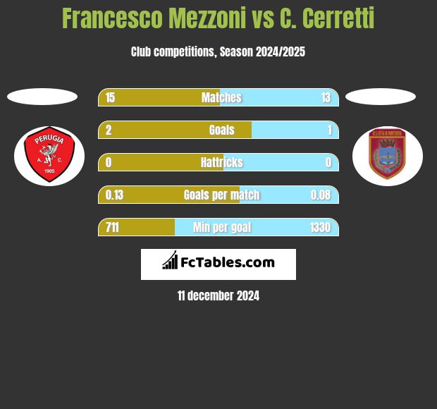 Francesco Mezzoni vs C. Cerretti h2h player stats